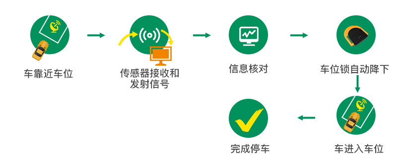 停車流程 停車流程